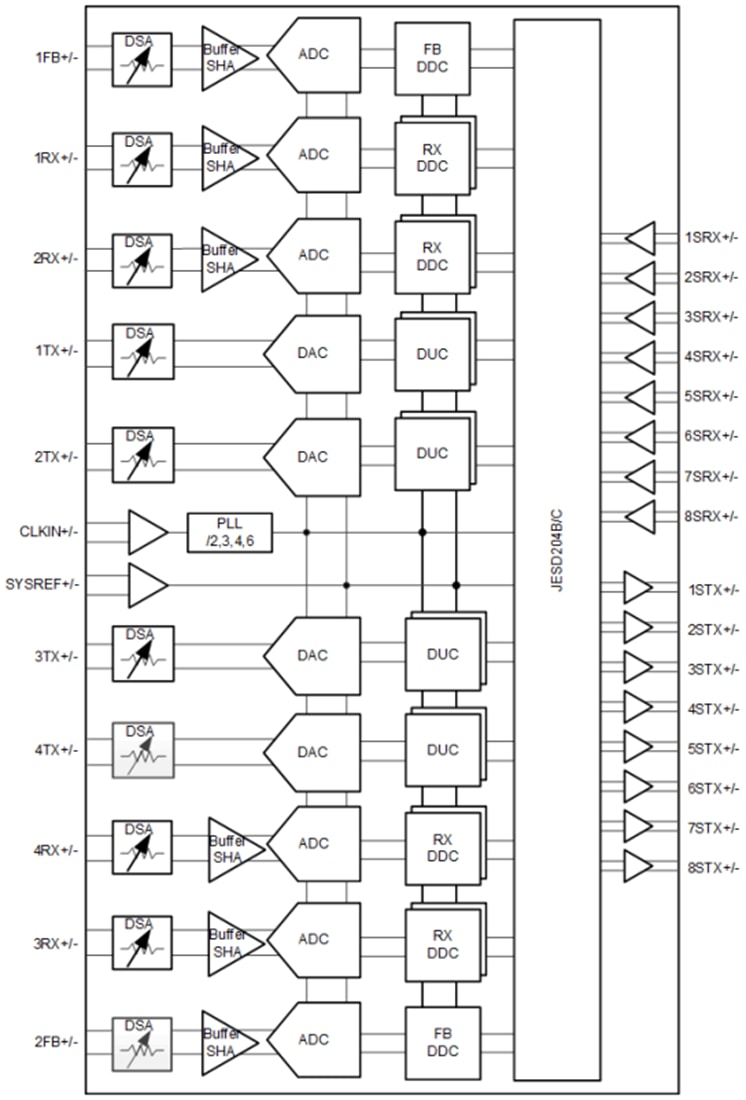 Blockdiagramm - Texas Instruments AFE7900 HF-Sampling Analog-Front-End (AFE)