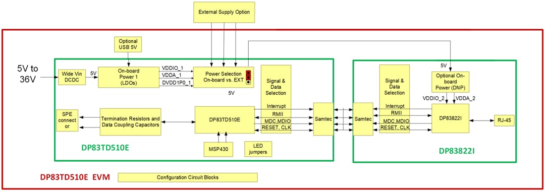 Blockdiagramm - Texas Instruments DP83TD510E-EVM Ethernet-PHY-Evaluierungsmodul
