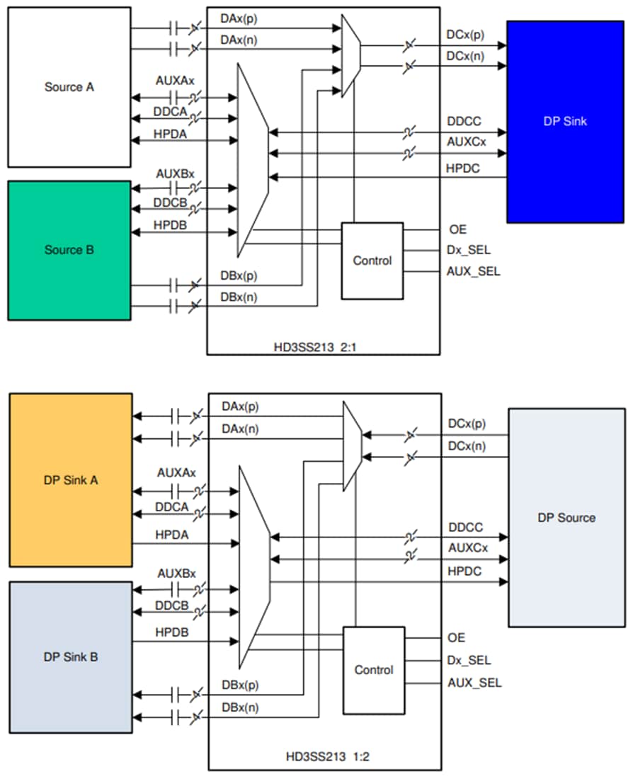 Blockdiagramm - Texas Instruments HD3SS213 5,4-GBit/s-DisplayPort-Differential-Mux 