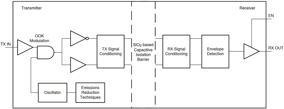 Blockdiagramm - Texas Instruments ISO6731/ISO6731-Q1 Dreikanal-Digital-Isolatoren 