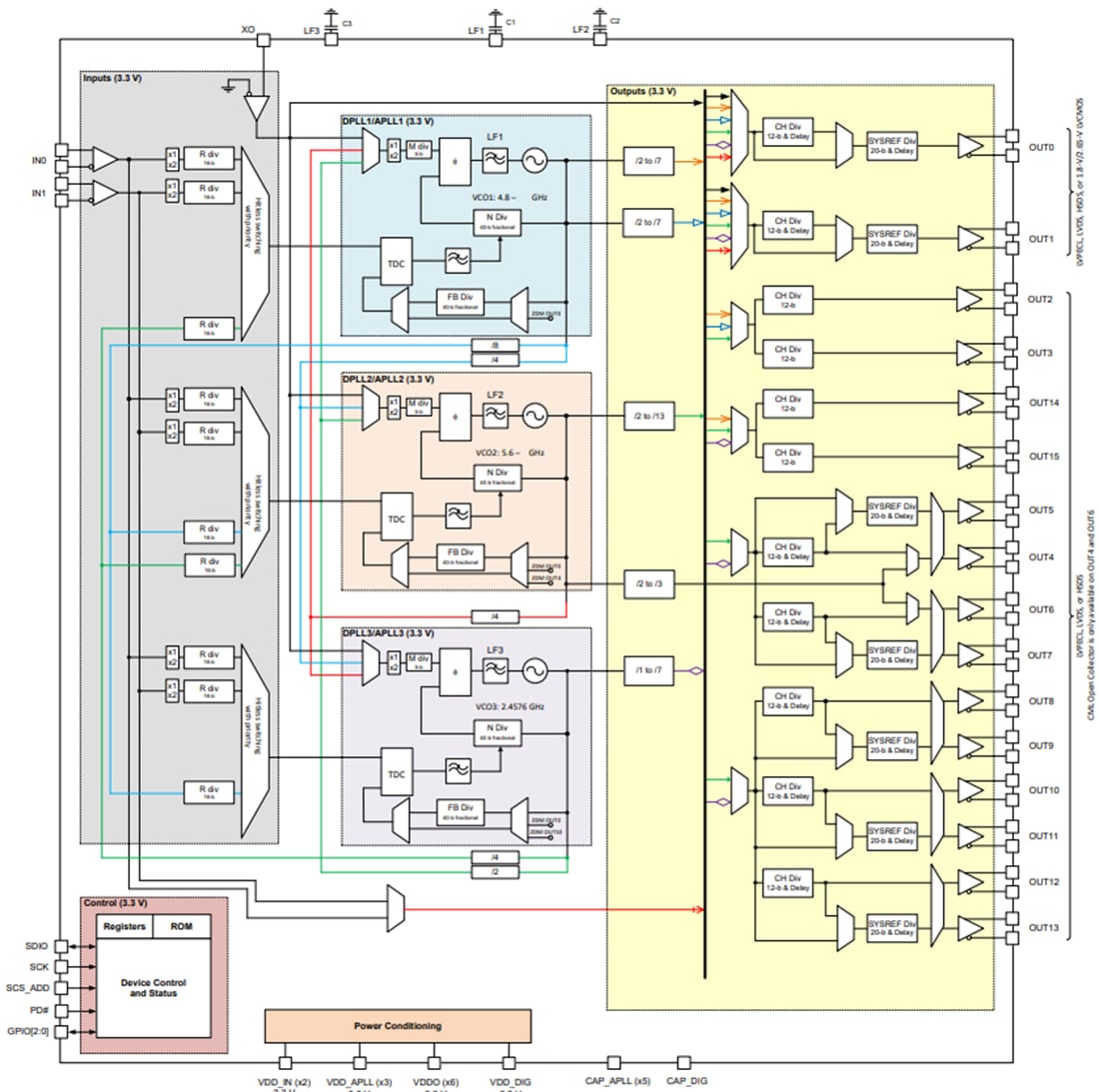 Blockdiagramm - Texas Instruments LMK5C33216 Extrem jitterarmer Taktsynchronisator