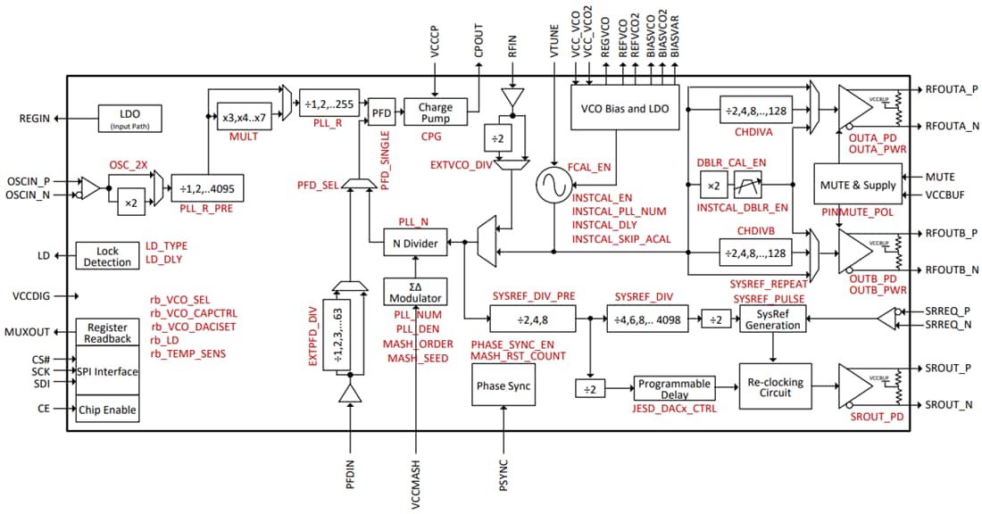 Blockdiagramm - Texas Instruments LMX2820 Breitband-HF-Synthesizer