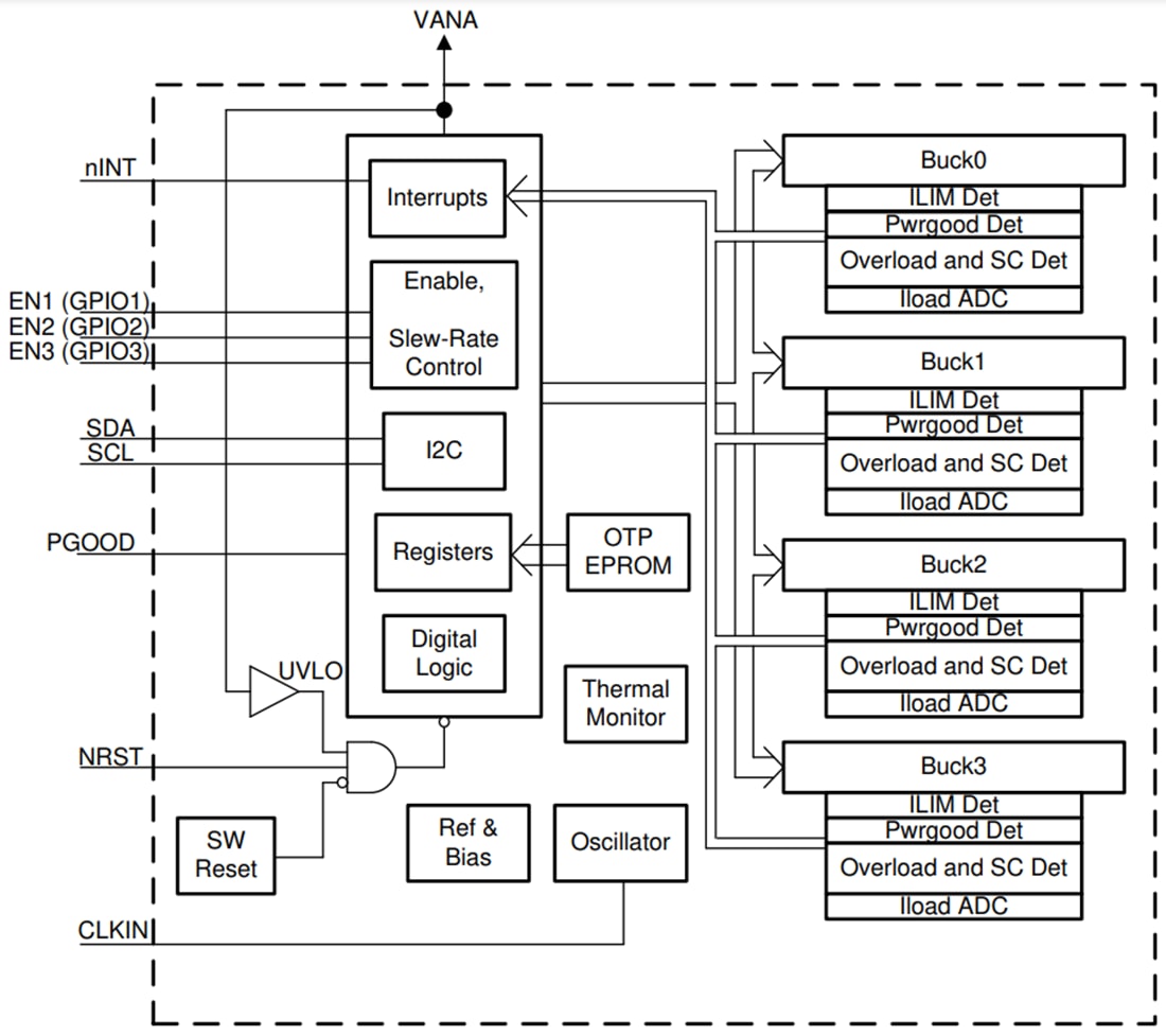 Blockdiagramm - Texas Instruments LP875761-Q1 Vierphasen-DC/DC-Abwärtswandler