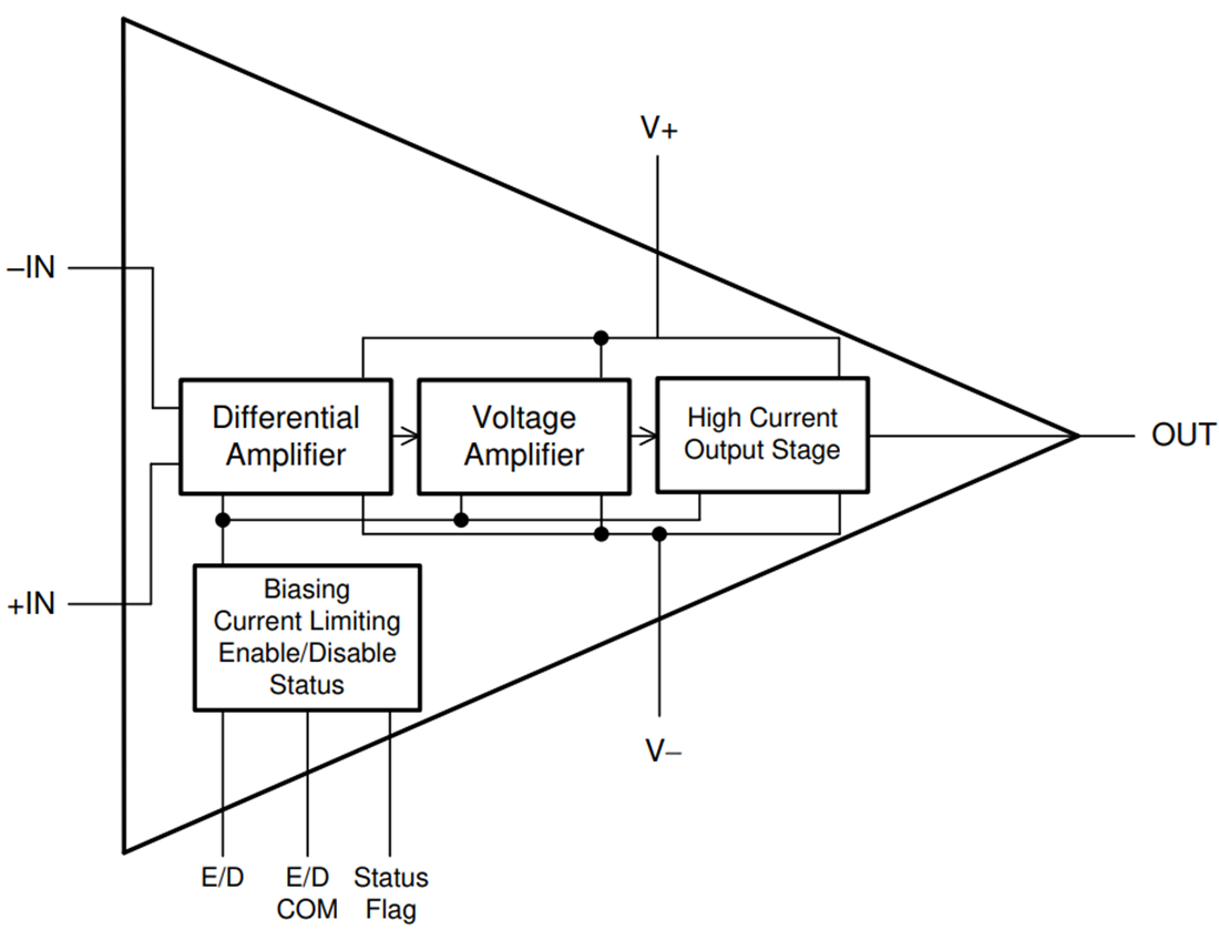 Blockdiagramm - Texas Instruments OPA455 Operationsverstärker mit Stabilität bei Verstärkungsfaktor Eins