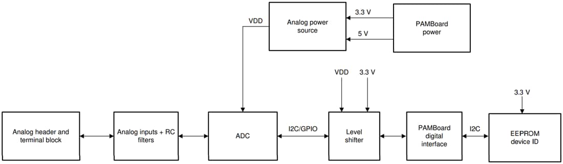 Blockdiagramm - Texas Instruments TLA2024EVM-PDK ADC-Evaluierungsmodul (EVM)