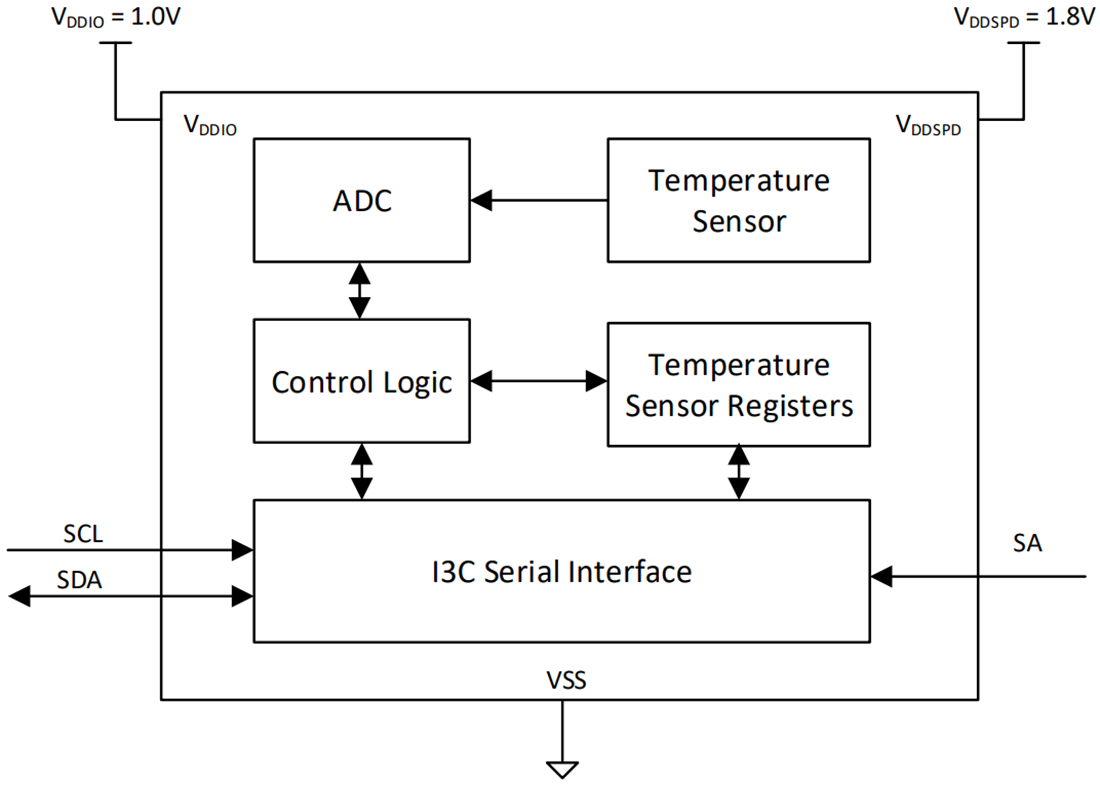 Blockdiagramm - Texas Instruments TMP139 Digitaler Temperatursensor