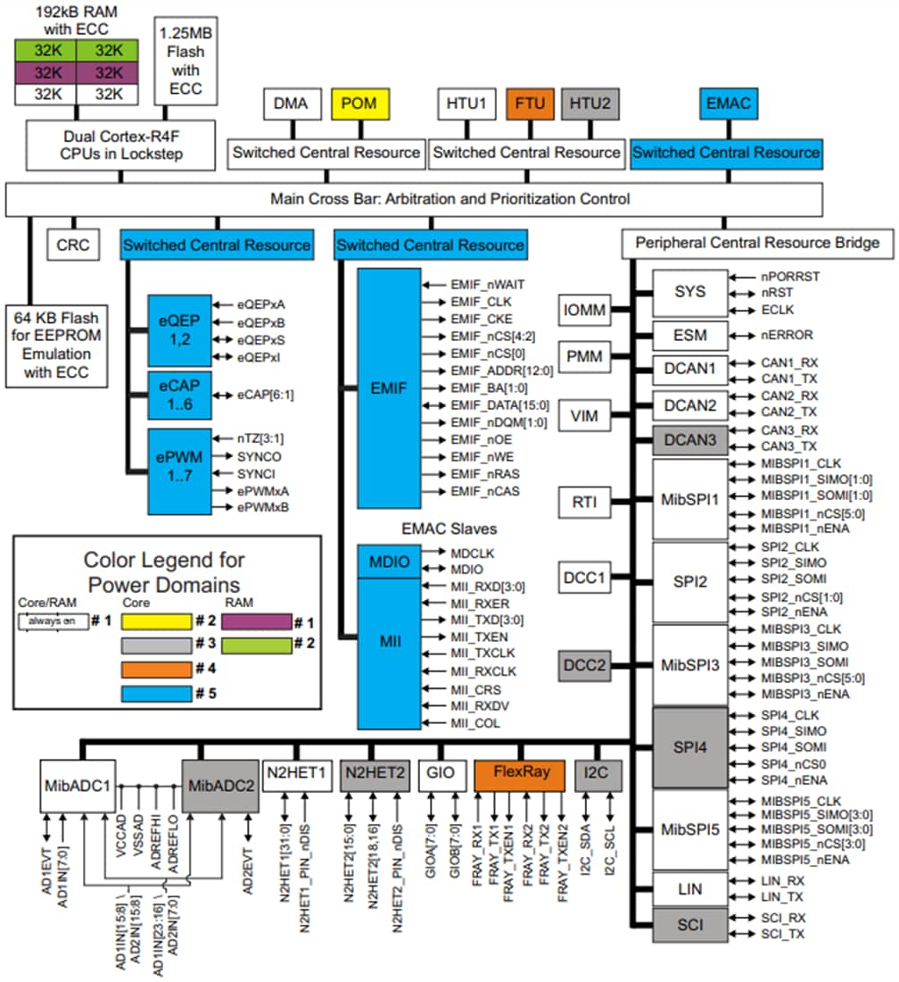 Blockdiagramm - Texas Instruments TMS570LS1227 16/32-Bit-RISC-Flash-Mikrocontroller