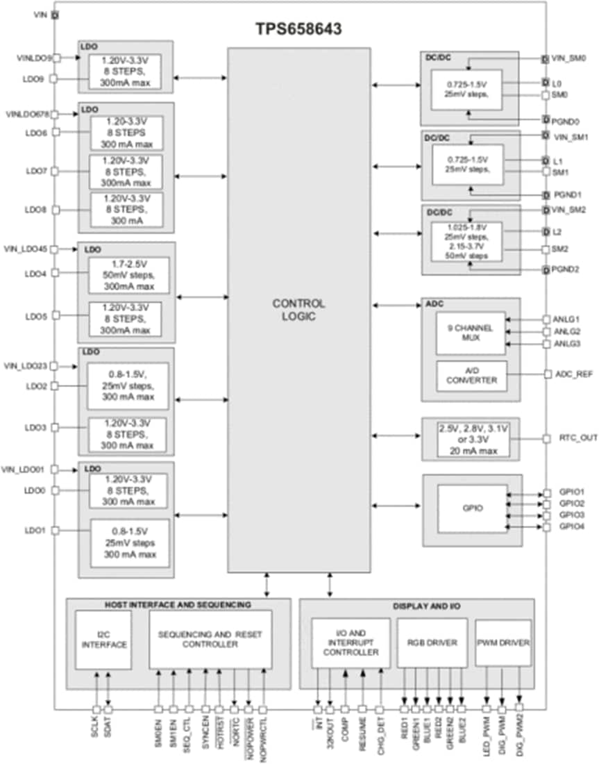 Blockdiagramm - Texas Instruments TPS658643 Erweiterter Leistungsmanagement-IC (PMIC)