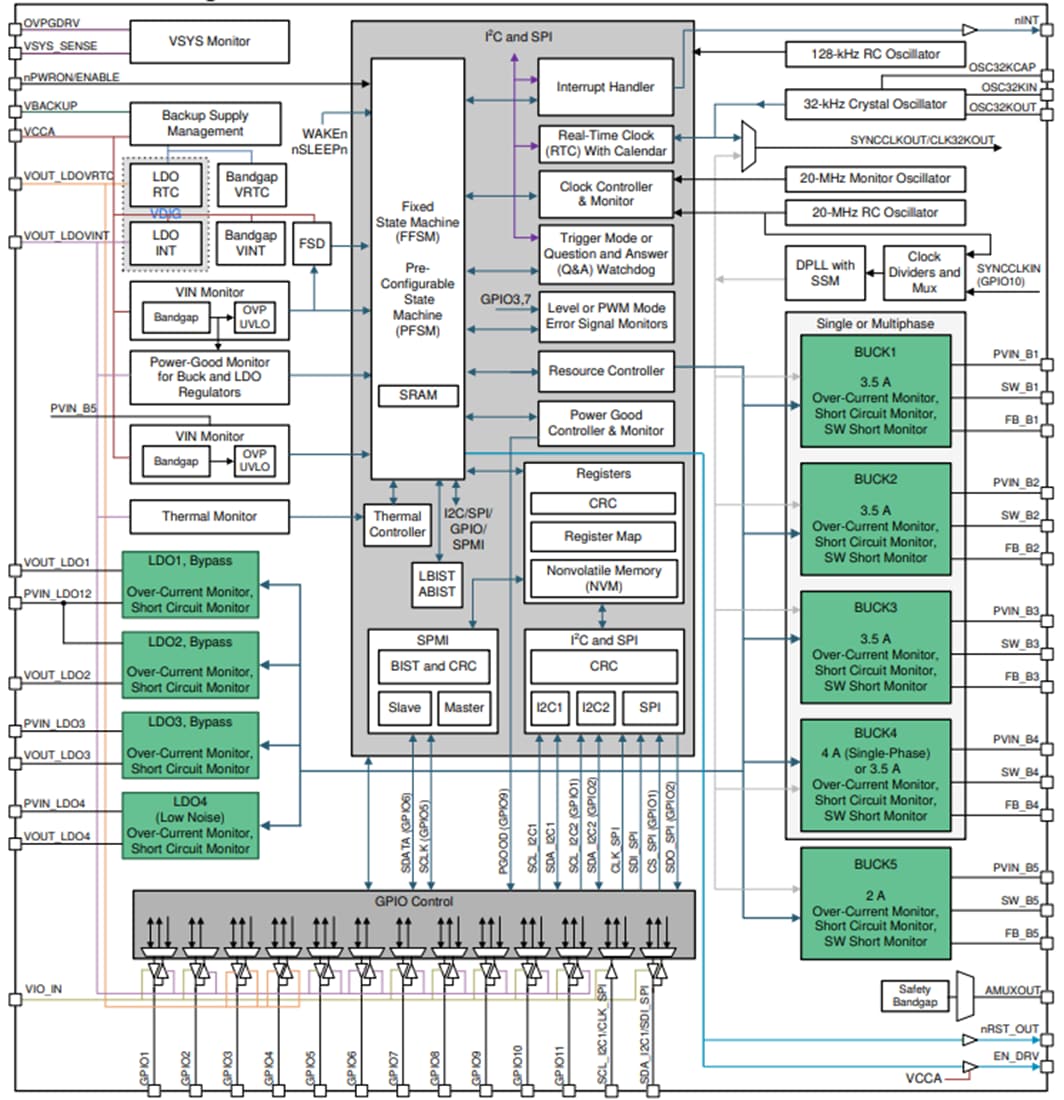 Blockdiagramm - Texas Instruments TPS6594-Q1 Leistungsmanagement-IC (PMIC)