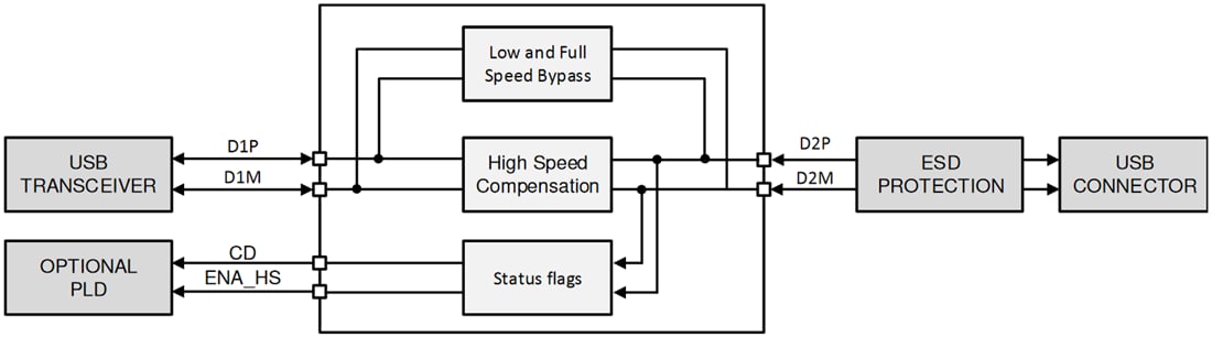 Blockdiagramm - Texas Instruments TUSB216I USB 2.0 Hochgeschwindigkeits-Signalkonditionierer