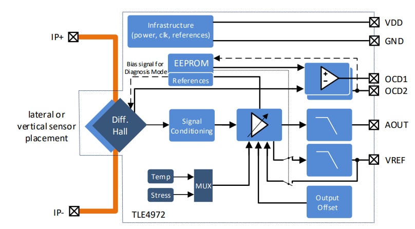Blockdiagramm - Infineon Technologies TLE4972 XENSIV™ Magnetischer kernloser Stromsensor