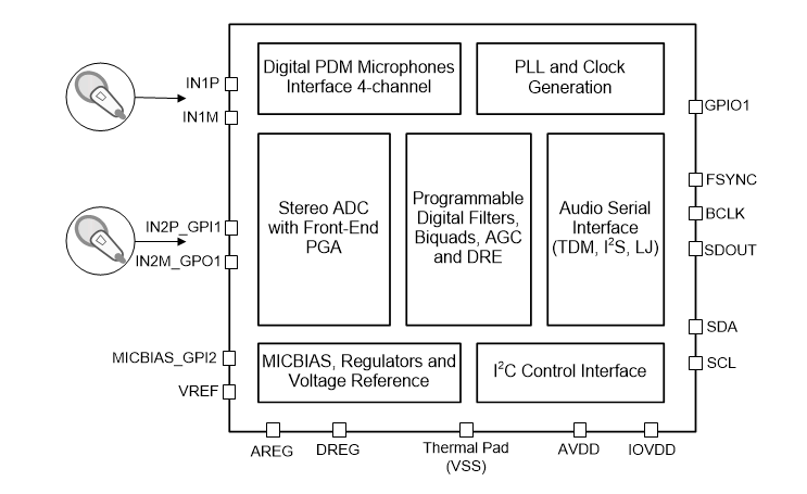 Blockdiagramm - Texas Instruments TLV320ADC6120 Burr-Brown™ 768-kHz-Audio-ADC 