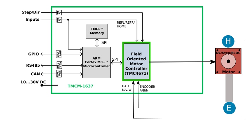 Blockdiagramm - Analog Devices / Maxim Integrated TMCM-1637 Einachsen-Regler-/Treiber-Module