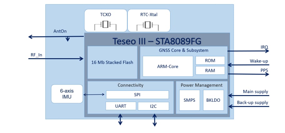 Blockdiagramm - STMicroelectronics Teseo-VIC3D Industrie-GNSS-Koppelnavigationsmodul