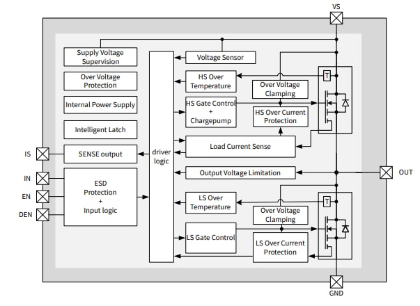 Blockdiagramm - Infineon Technologies BTN7030-1EPA NovalithIC™ Lite-Halbbrücke