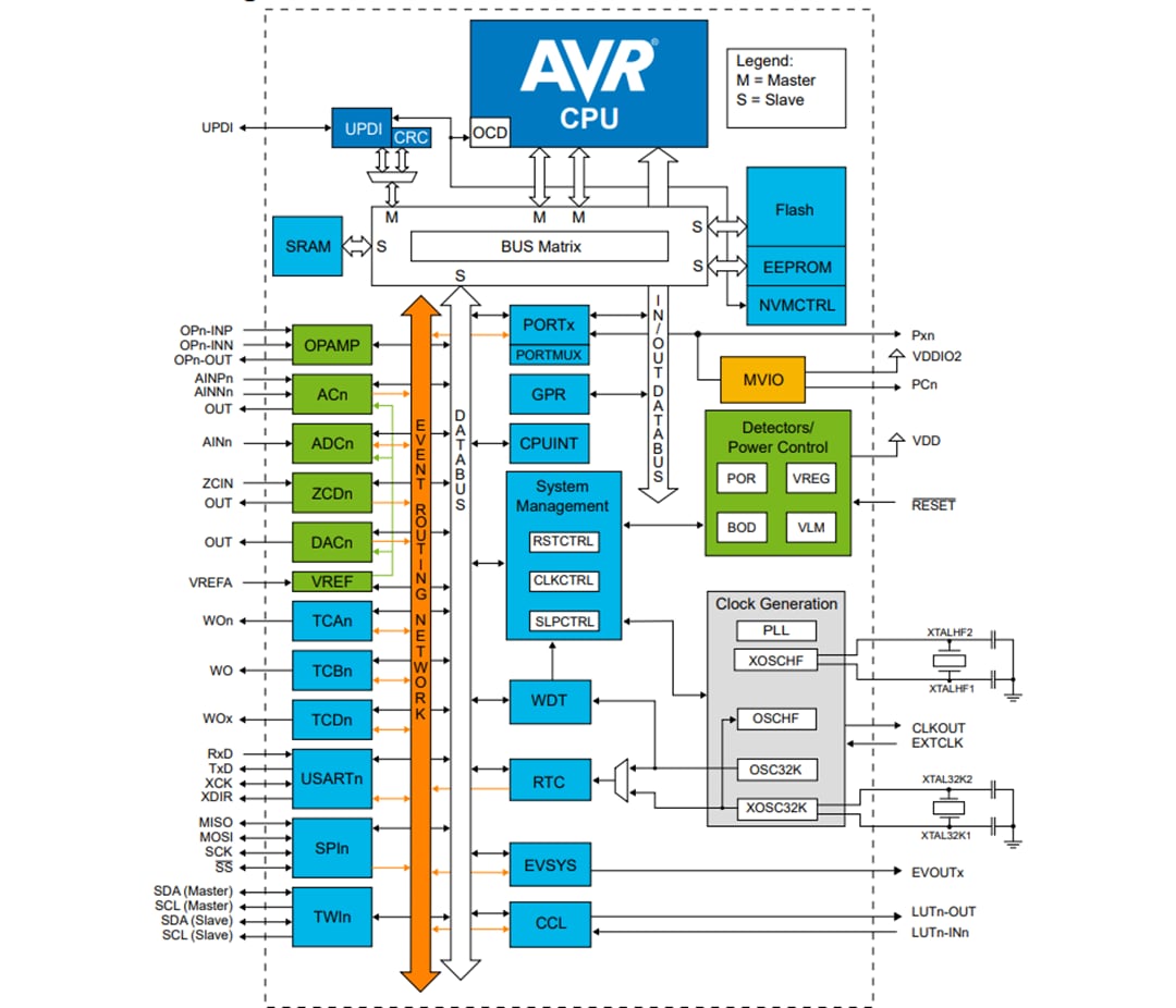Blockdiagramm - Microchip Technology AVR® DB 8-Bit-Mikrocontroller