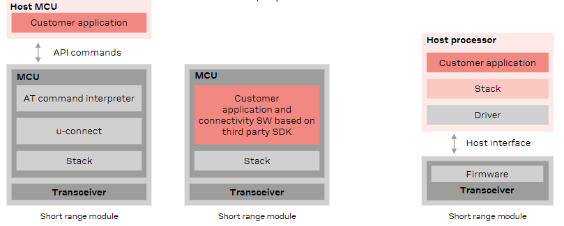 Blockdiagramm - u-blox MAYA-W1 Host-basierte Multifunkmodule