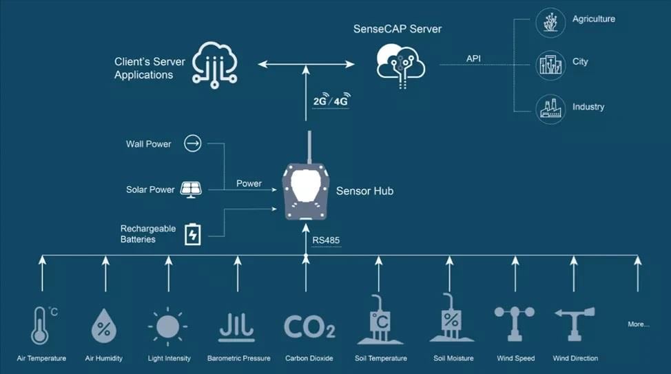 Seeed Studio Sense Cap 4G-Standard-Sensor-Hub