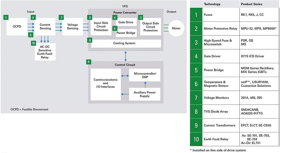 Littelfuse HVAC/R-Lösungen