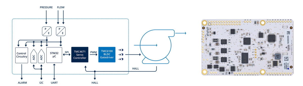 Blockdiagramm - Analog Devices / Maxim Integrated TMC4671/TMC6100 Development Tools