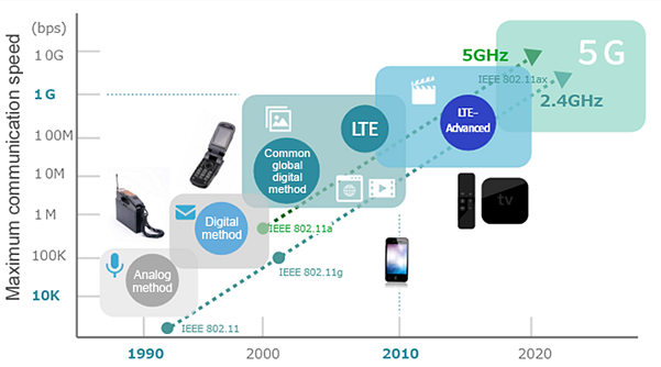 Murata Rauschprobleme/Rauschunterdrückung im 5-GHz-Band