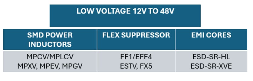Tabelle - KEMET Magnetische Lösungen für Fahrzeuganwendungen