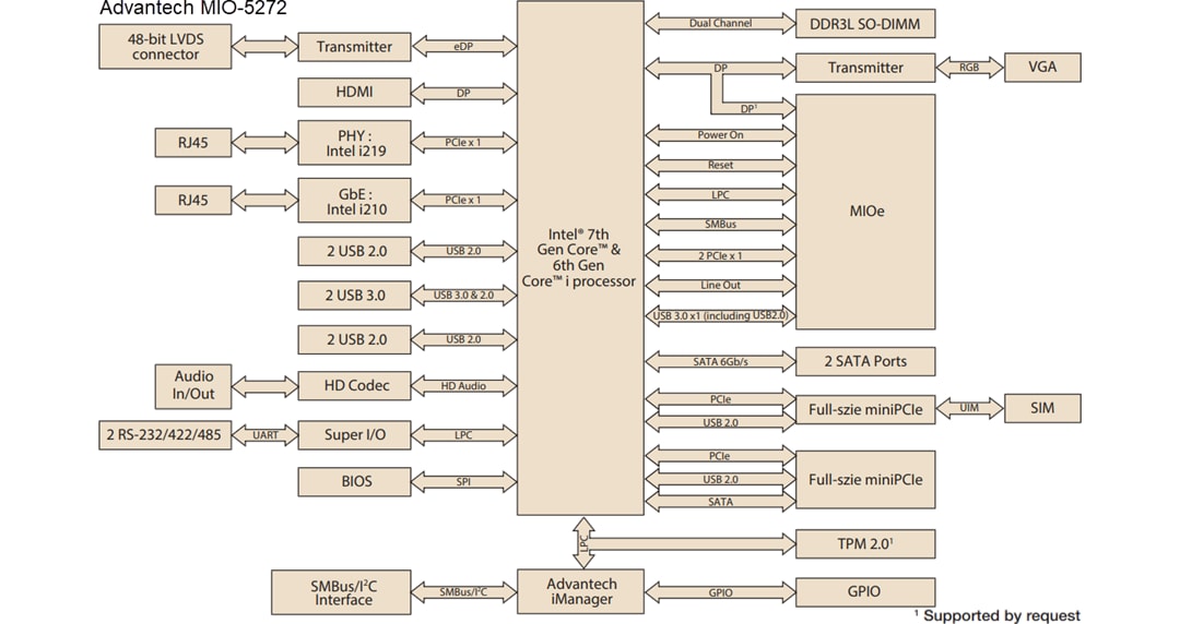 Blockdiagramm - Advantech MIO-5272 3,5 Zoll Single-Board-Computer (SBC)