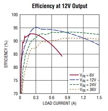 Leistungsdiagramm - Analog Devices Inc. LTM8083 Abwärts-Aufwärts-μModule-Regler