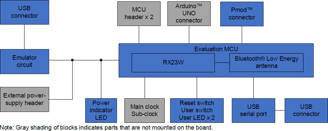 Blockdiagramm - Renesas Electronics RX23W Modul-Zielboard 