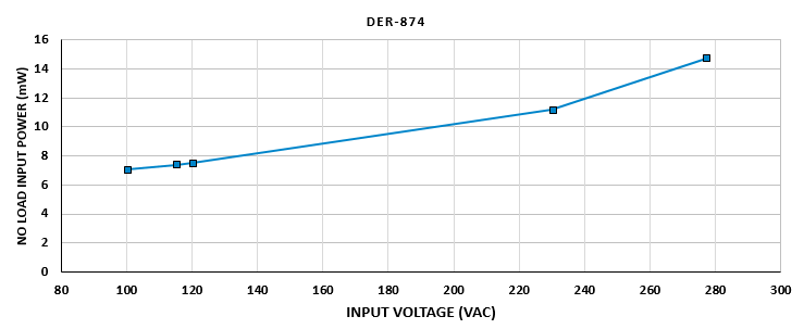Leistungsdiagramm - Power Integrations LinkSwitch-TNZ Offline-Schaltanlagen-ICs