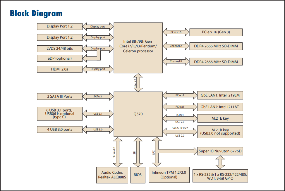 Blockdiagramm - Advantech AIMB-276 Mini-ITX-Motherboards