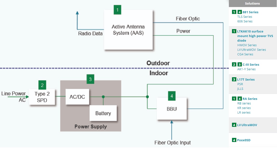 Littelfuse Kommunikationsinfrastruktur-Lösungen