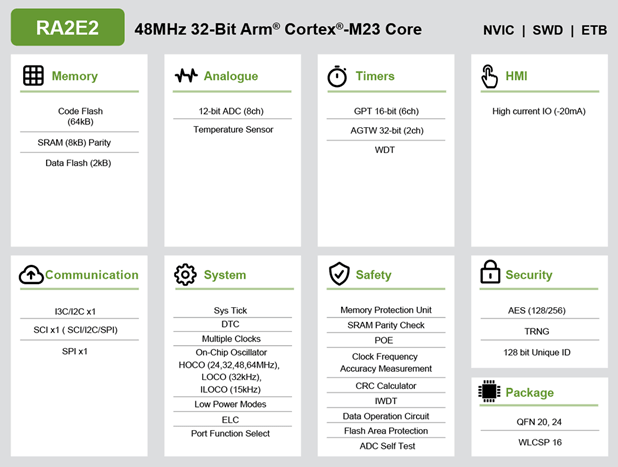 Blockdiagramm - Renesas Electronics RA2E2 32-Bit-Mikrocontroller-Gruppe