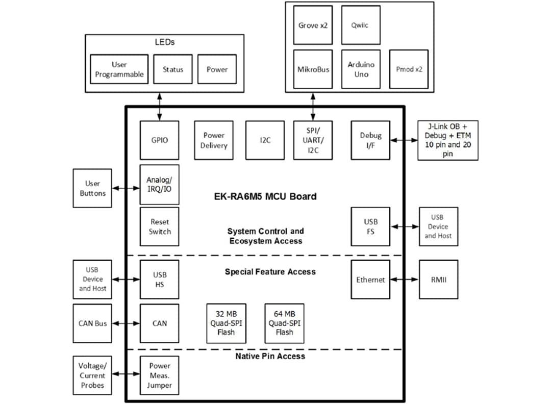 Blockdiagramm - Renesas Electronics EK-RA6M5 Evaluierungskit