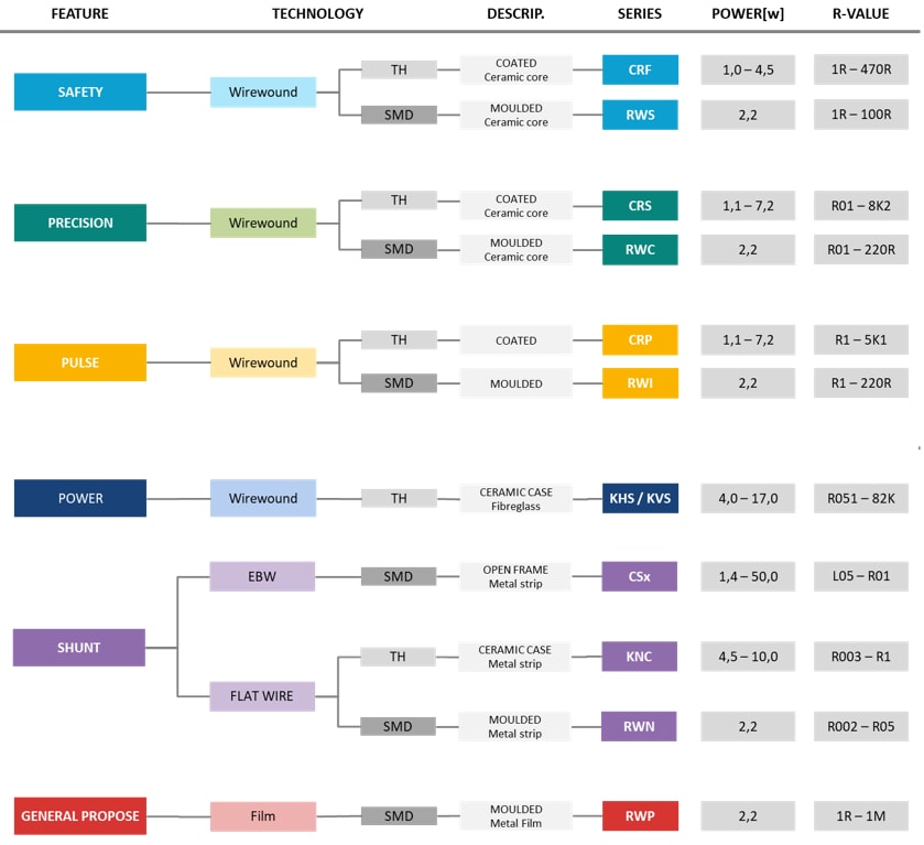 Vitrohm Widerstände