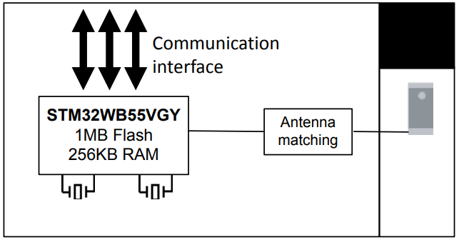 Blockdiagramm - STMicroelectronics STM32WB5MMG Drahtloses 2,4-GHz-Modul