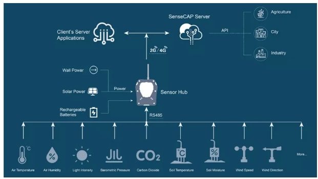 Seeed Studio Sensor-Hub 4G-Datenlogger in Industriequalität