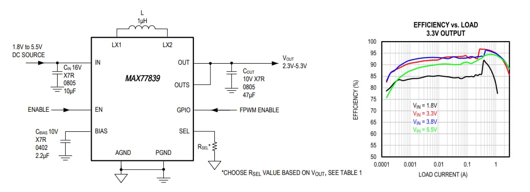 Analog Devices / Maxim Integrated MAX77839 Abwärts-/Aufwärtswandler mit hohem Wirkungsgrad