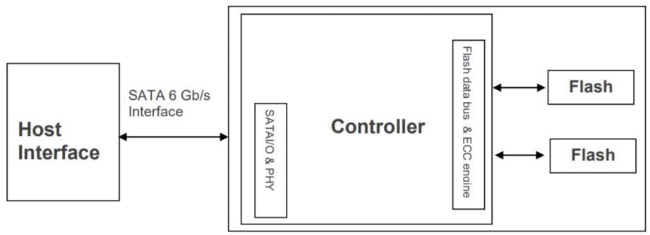 Block Diagram - Apacer Technology Inc. SV250-M280 Anti-Sulfuration Industrial SSDs