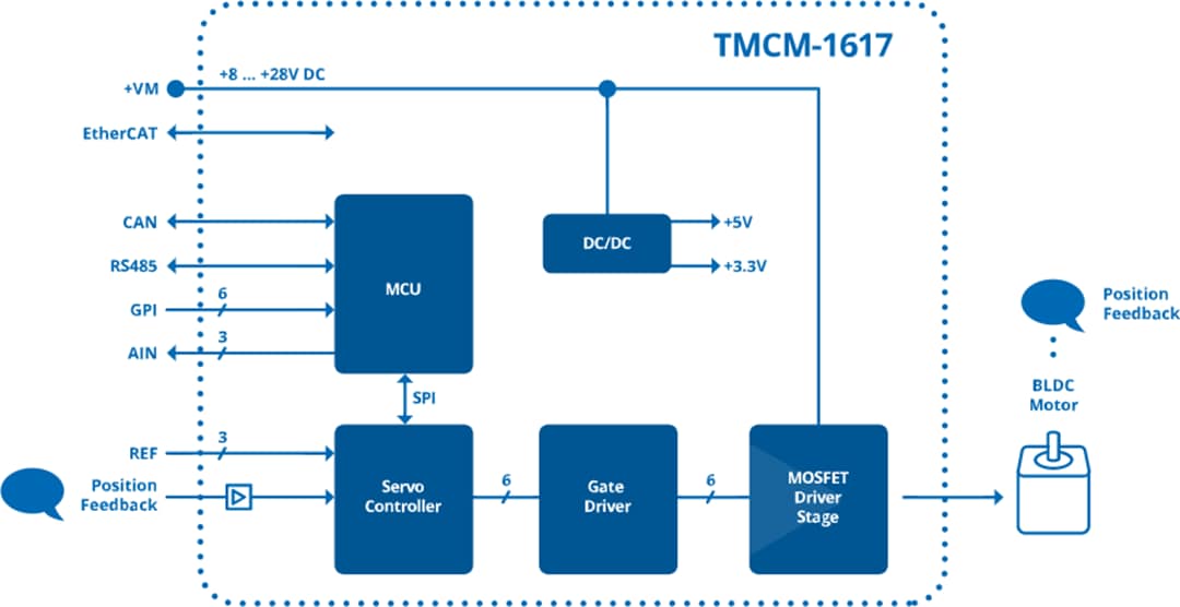 Blockdiagramm - Analog Devices / Maxim Integrated TMCM-1617-BB Evaluierungsboard