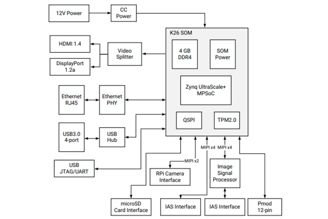 Blockdiagramm - AMD / Xilinx Kria™ KV260 Vision-KI-Starter Kit