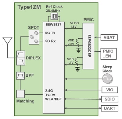 Murata WLAN+BLUETOOTH-Combo-Modul des Typs 1ZM