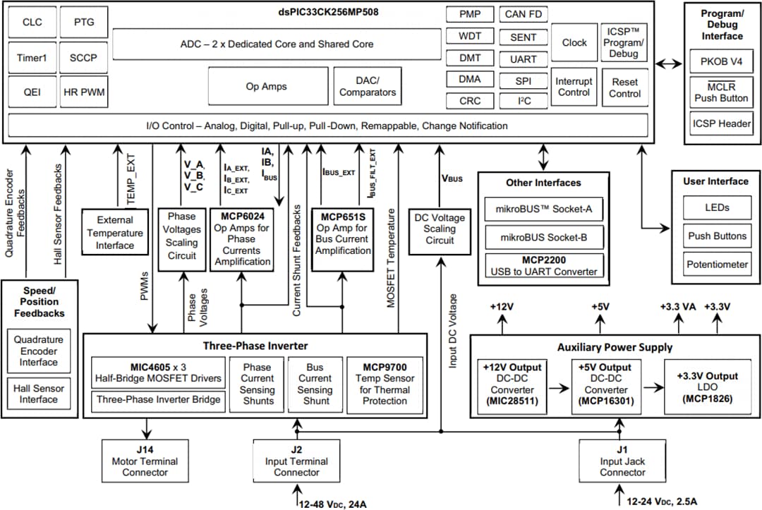 Blockdiagramm - Microchip Technology dsPIC33CK LVMC Development Board (DM330031)