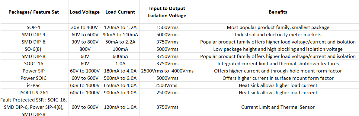 Littelfuse OptoMOS 1-Form-A-Solid State Relais (SPST-NO)