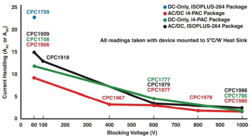 Littelfuse OptoMOS 1-Form-A-Solid State Relais (SPST-NO)