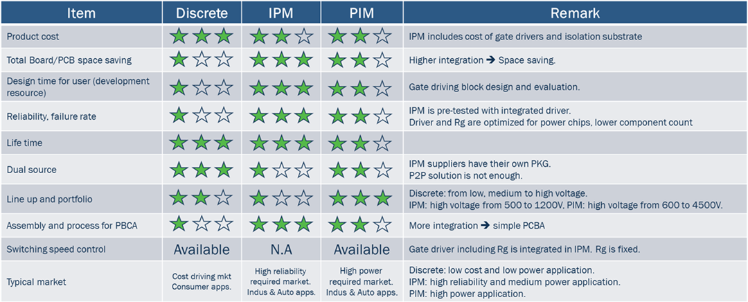 Tabelle - onsemi Intelligente Leistungsmodule (IPMs)