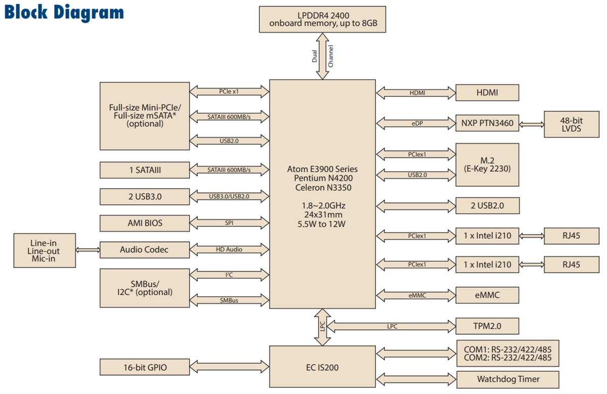 Blockdiagramm - Advantech MIO-2361 N3350 Pico-ITX-Einplatinencomputer