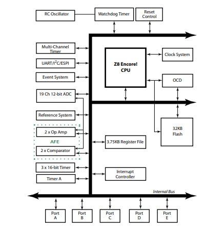 Blockdiagramm - Zilog / IXYS Z8 Encore! XP® F3224-Baureihe 8-Bit-MCUs