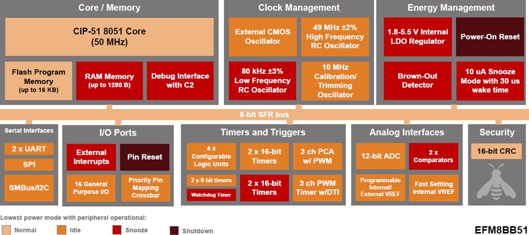 Blockdiagramm - Silicon Labs EFM8BB51 und EFM8BB52 Busy Bee 8-Bit-MCUs