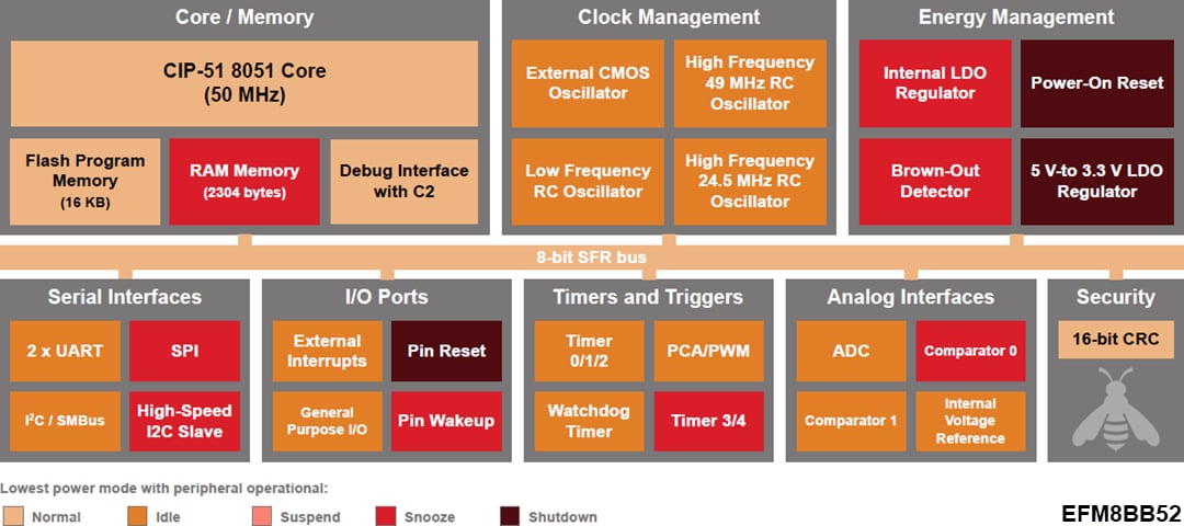 Blockdiagramm - Silicon Labs EFM8BB51 und EFM8BB52 Busy Bee 8-Bit-MCUs